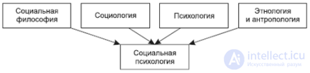 51 Социальная психология  и культурно-историческая психология