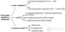 3. Общая (фазная) структура речевой деятельности