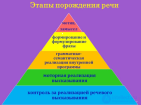 2. Психолингвистическая теория порождения речи