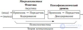 3. Общая психолингвистическая модель процесса восприятия и понимания речевого высказывания