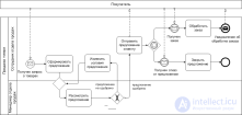 Язык моделирования BPMN