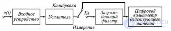 5.3. Измерение искажений формы сигналов