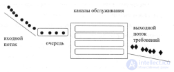 19.1. Предмет и задачи теории массового обслуживания