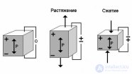 Электрострикция