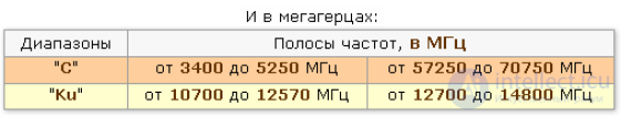 Приём спутникового сигнала.  Диапазоны спутникового сигнала