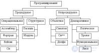 9.3. Классификация языков программирования высокого уровня Основные элементы языков программирования