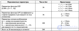 4.3. Кодирование речевых сигналов в стандарте GSM