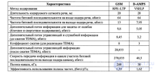 4.4. Кодер канала в стандарте GSM