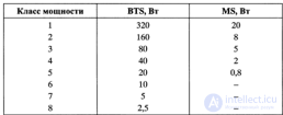 4.9. Управление мощностью в системах стандарта GSM