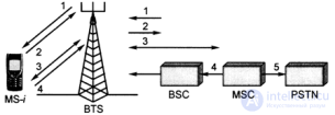 6. <span class='search'>ФУНКЦИОНИРОВАНИЕ </span>СИСТЕМ СОТОВОЙ МОБИЛЬНОЙ СВЯЗИ СТАНДАРТА GSM.        6.1. Установление связи.