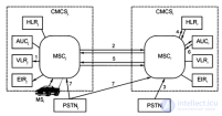 6.4. Роуминг в сотовой связи стандарта GSM.