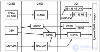 10.2. Эволюция сетей GSM к 3-му поколению систем мобильной связи 3G