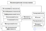 6: КЛАССИФИКАЦИЯ МЕТОДОВ ОЦЕНКИ УРОВНЯ КАЧЕСТВА продукции