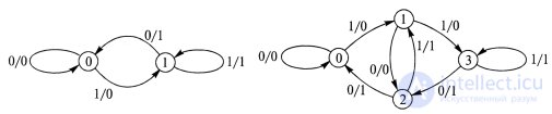 5.2. Представление конечных автоматов