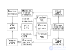 Selection of the architecture of the main signal receiving path.  Types of receivers