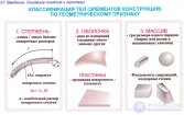 КЛАССИФИКАЦИЯ ТЕЛ (ЭЛЕМЕНТОВ КОНСТРУКЦИИ ) ПО ГЕОМЕТРИЧЕСКОМУ ПРИЗНАКУ