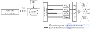 СВЧ фотонные технологии . Оптическая <span class='search'>обработка </span>сигналов, решетка Брэгга и устройства WDM