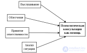 Цель и задачи психологического консультирования