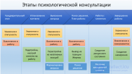 Этапы психологического консультирования