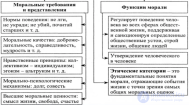 Моральное сознание,  отношения и деятельность