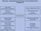 Маркетинговые исследования поведения потребителей