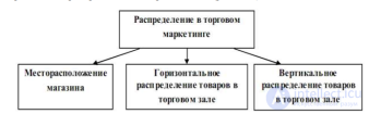 Каналы <span class='search'>товародвижения,</span>Распределение <span class='search'>товаров </span>