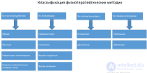 Классификация методов и средств для терапии. Общие основы физиотерапии