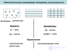 2.15. НЕМЕТАЛЛИЧЕСКИЕ <span class='search'>ПРОВОДЯЩИЕ </span>МАТЕРИАЛЫ