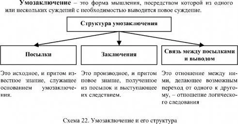 Умозаключение - абстрактная мысль, в которой из посылки выводится заключение