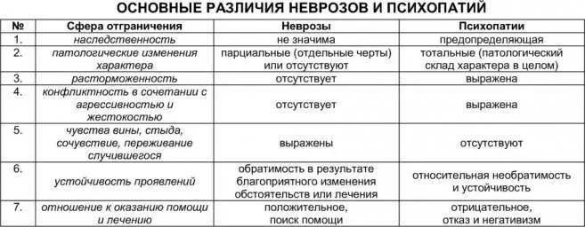 Дифференциальный диагноз неврозов и психопатий.