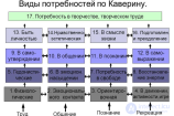 Потребности по Каверину