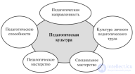 <span class='search'>Педагогическая </span>культура учителя и педагога,    учитель современной школы