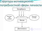 Потребностно-мотивационная сфера личности