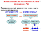 Интенсионал и  Экстенсионал