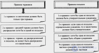 3.3. Общие правила простого силлогизма