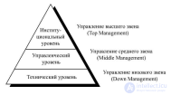 Пирамида управления как  иерархия отношений подчинения в организациях