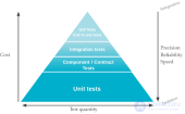 Пирамида тестирования и Сквозное тестирование (end-to-end) Назначение, примеры