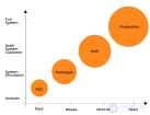 MVP, PROTOTYPE, POC  сравнение, назначение