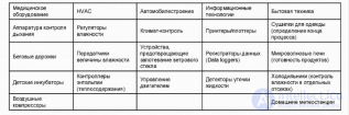 Датчики влажности - устройство, виды, принцип действия