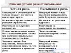 4.2. Письменная  и устная речь