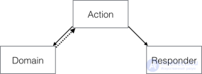 DDD- Action-Domain-Responder — доработка MVC под задачи веба