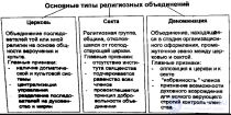 1. Религиоведение как наука.  понятия,Предмет, формы, принципы и задачи и структура, Добро, зло