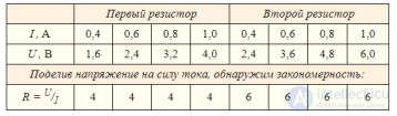 Закон Ома для участка цепи