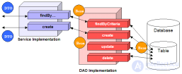 <span class='search'>Шаблон </span>DAO примеры, достоинства и недостатки