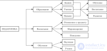 1.4. Категории и <span class='search'>категориально-</span>понятийный аппарат педагогики
