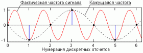 Преобразования типа сигналов