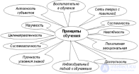 1.15. ЗАКОНОМЕРНОСТИ И ПРИНЦИПЫ ОБУЧЕНИЯ с тестами