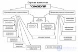 Отрасли психологии