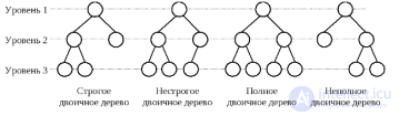 Дерево как структуры данных , Двоичные  (бинарные) деревья