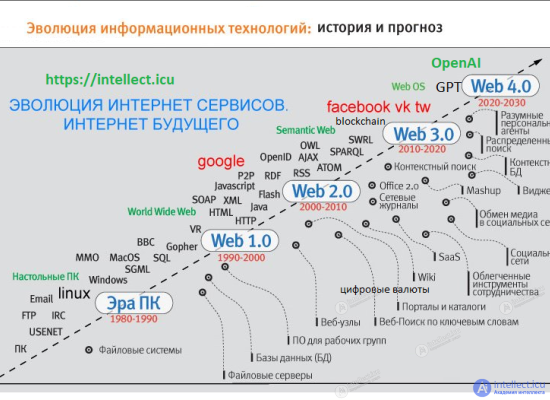 Перспективы развития интернет сервисов и программного обеспечения, web 1.0 - 4.0